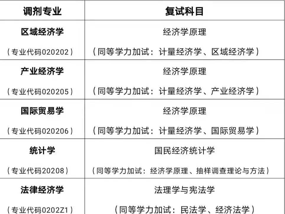 2022拼搏在线官网调剂：2022年山东工商学院经济学院应用经济学调剂信息