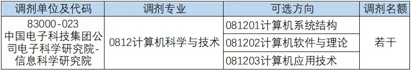 2023拼搏在线官网预调剂:中国电科信息科学研究院2023年硕士研究生调剂招生公告