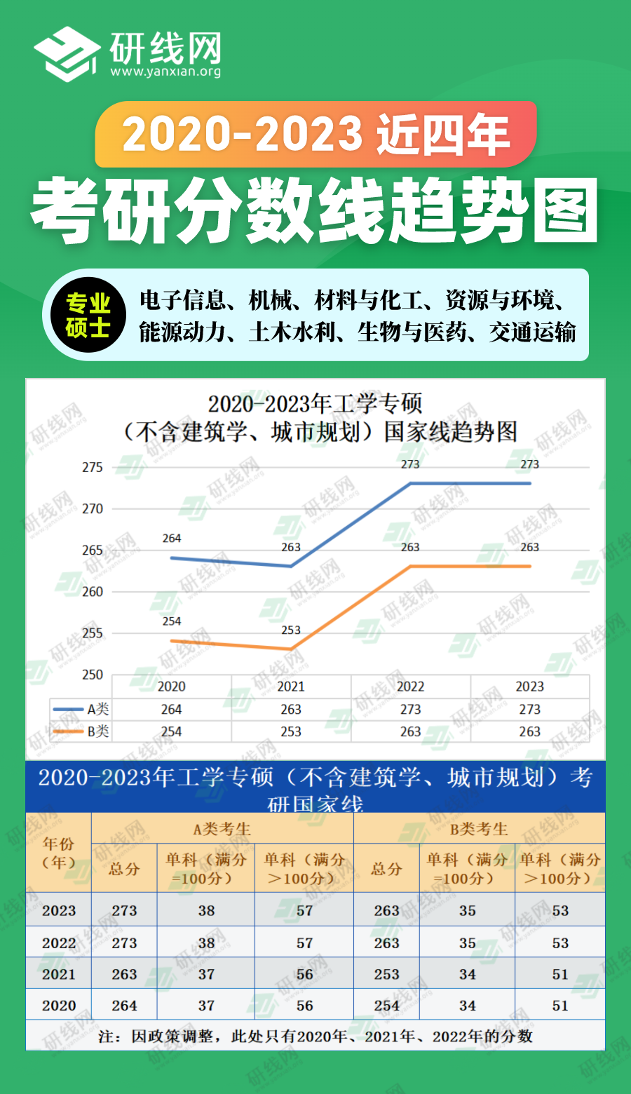 2023拼搏在线官网分数线：2020-2023年工学专硕（不含建筑学、城市规划）近四年拼搏在线官网分数线趋势图