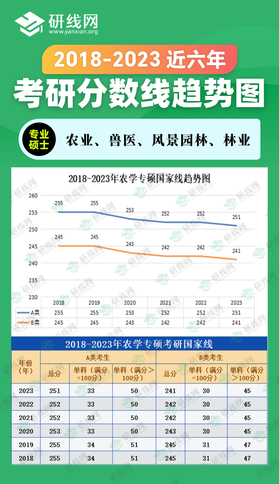 2023拼搏在线官网分数线：2018-2023年农学专硕（农业、兽医、风景园林、林业）近六年拼搏在线官网分数线趋势图