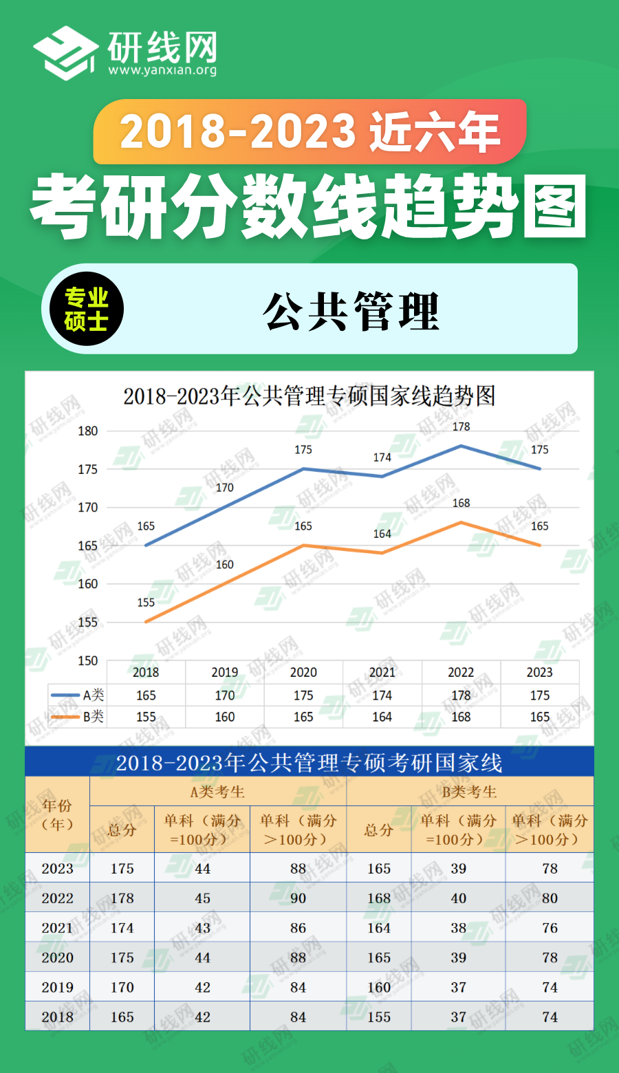 2023拼搏在线官网分数线：2018-2023年管理学专硕（公共管理）近六年拼搏在线官网分数线趋势图