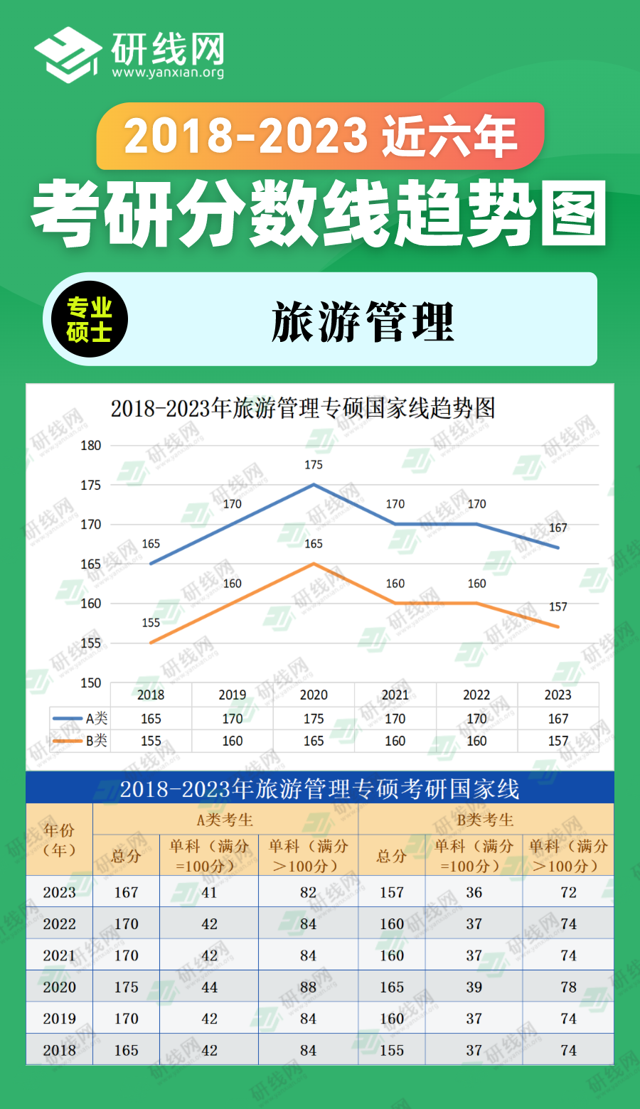 2023拼搏在线官网分数线：2018-2023年管理学专硕（旅游管理）近六年拼搏在线官网分数线趋势图