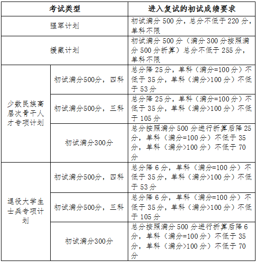 2023拼搏在线官网34所自主划线分数线：吉林拼搏(中国)2023年硕士研究生招生复试基本分数线