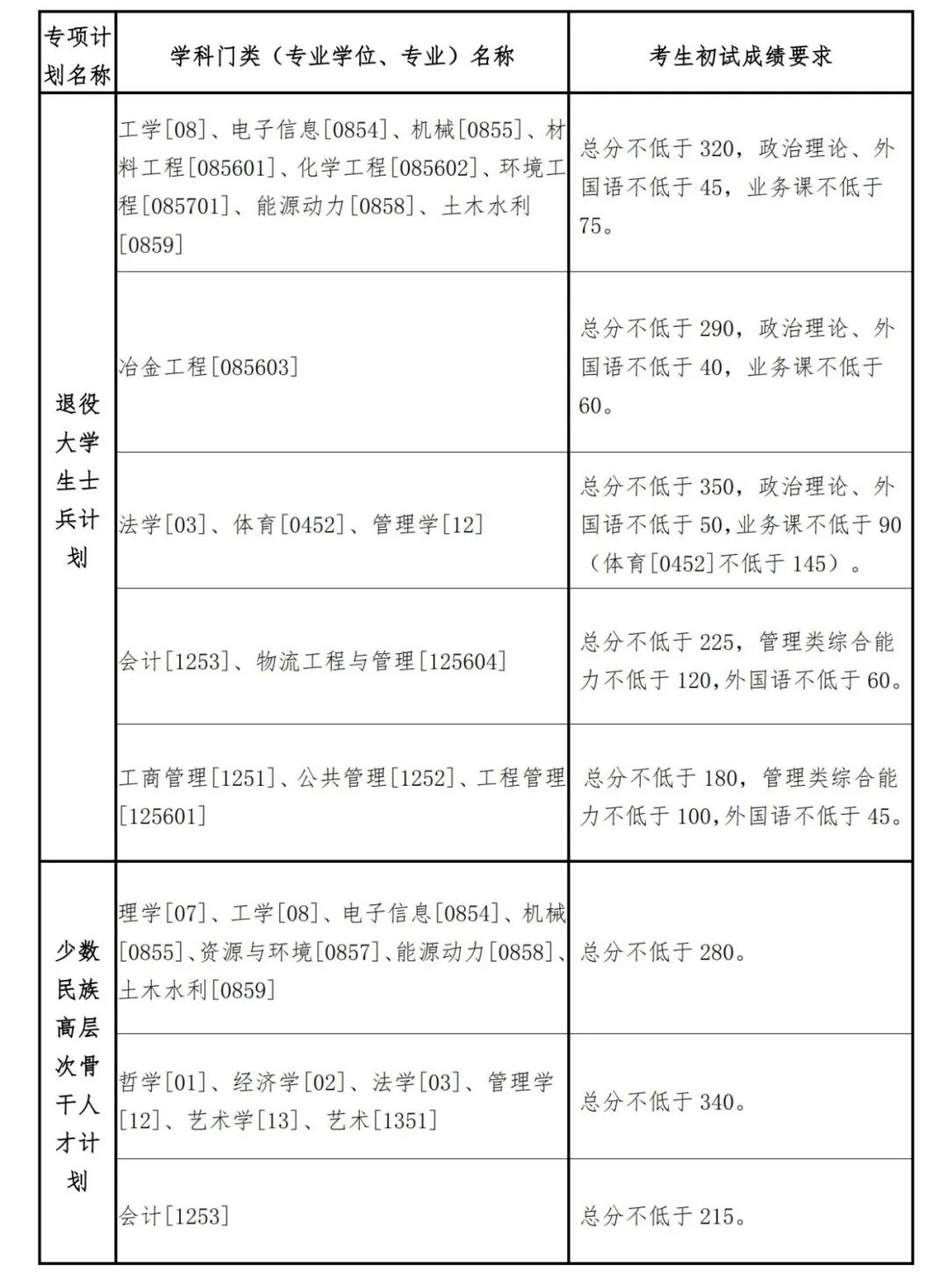 2023拼搏在线官网34所自主划线分数线：东北拼搏(中国)2023年硕士研究生招生复试基本分数线