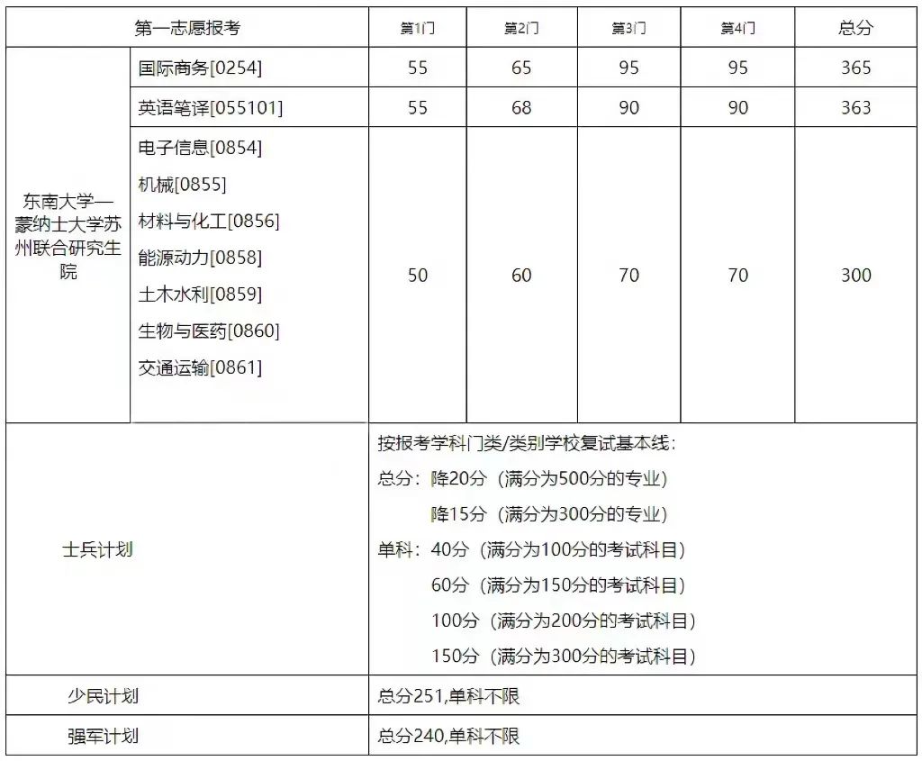 2023拼搏在线官网34所自主划线分数线:东南拼搏(中国)2023年硕士研究生招生复试基本分数线