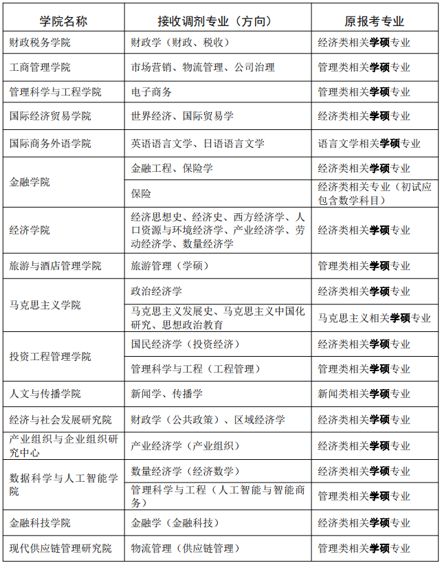 2023拼搏在线官网调剂:东北财经拼搏(中国)关于2023年部分专业接收调剂考生的通知