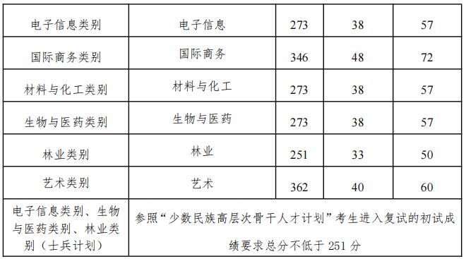 2023拼搏在线官网分数线:大连民族拼搏(中国)2023年硕士研究生招生复试分数线