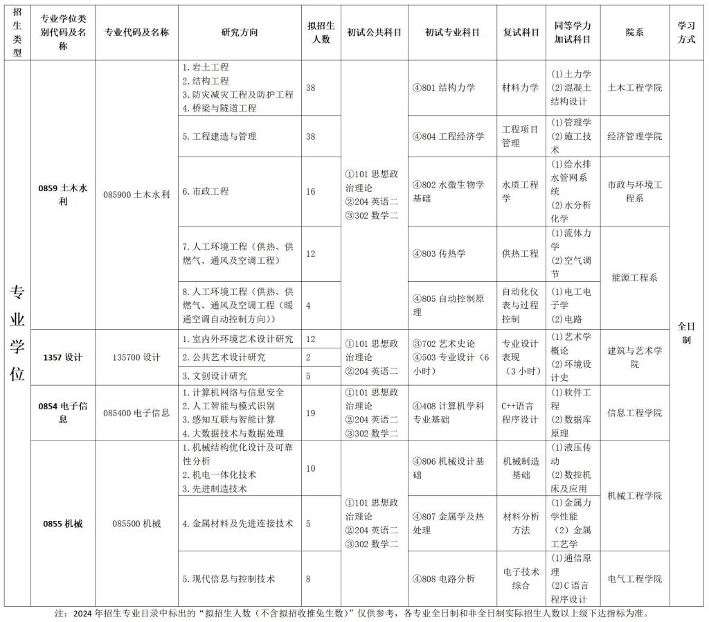 2024拼搏在线官网专业目录:河北建筑工程学院2024年硕士研究生招生专业目录