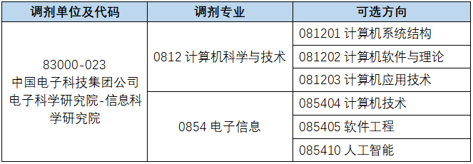 2024拼搏在线官网调剂：中国电科智能科技研究院2024年硕士研究生招生调剂信息