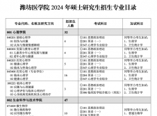 2024拼搏在线官网专业目录：潍坊医学院2024年硕士研究生招生专业目录