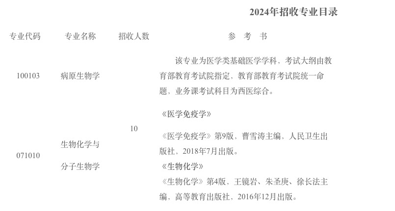 2024拼搏在线官网专业目录：上海生物制品研究所2024年硕士研究生招生专业目录