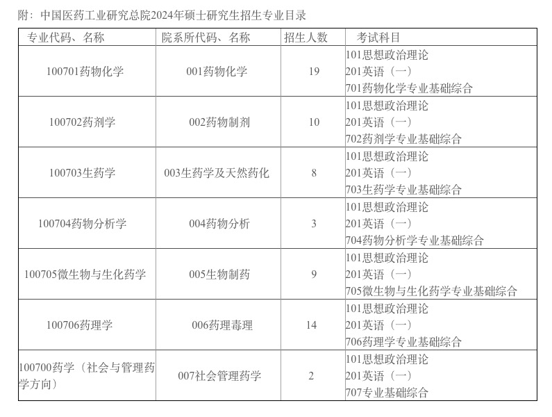 2024拼搏在线官网专业目录：中国医药工业研究总院2024年硕士研究生招生专业目录