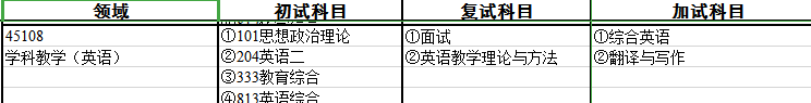 2024拼搏在线官网专业目录：宝鸡文理学院外国语学院2024年硕士研究生招生专业目录