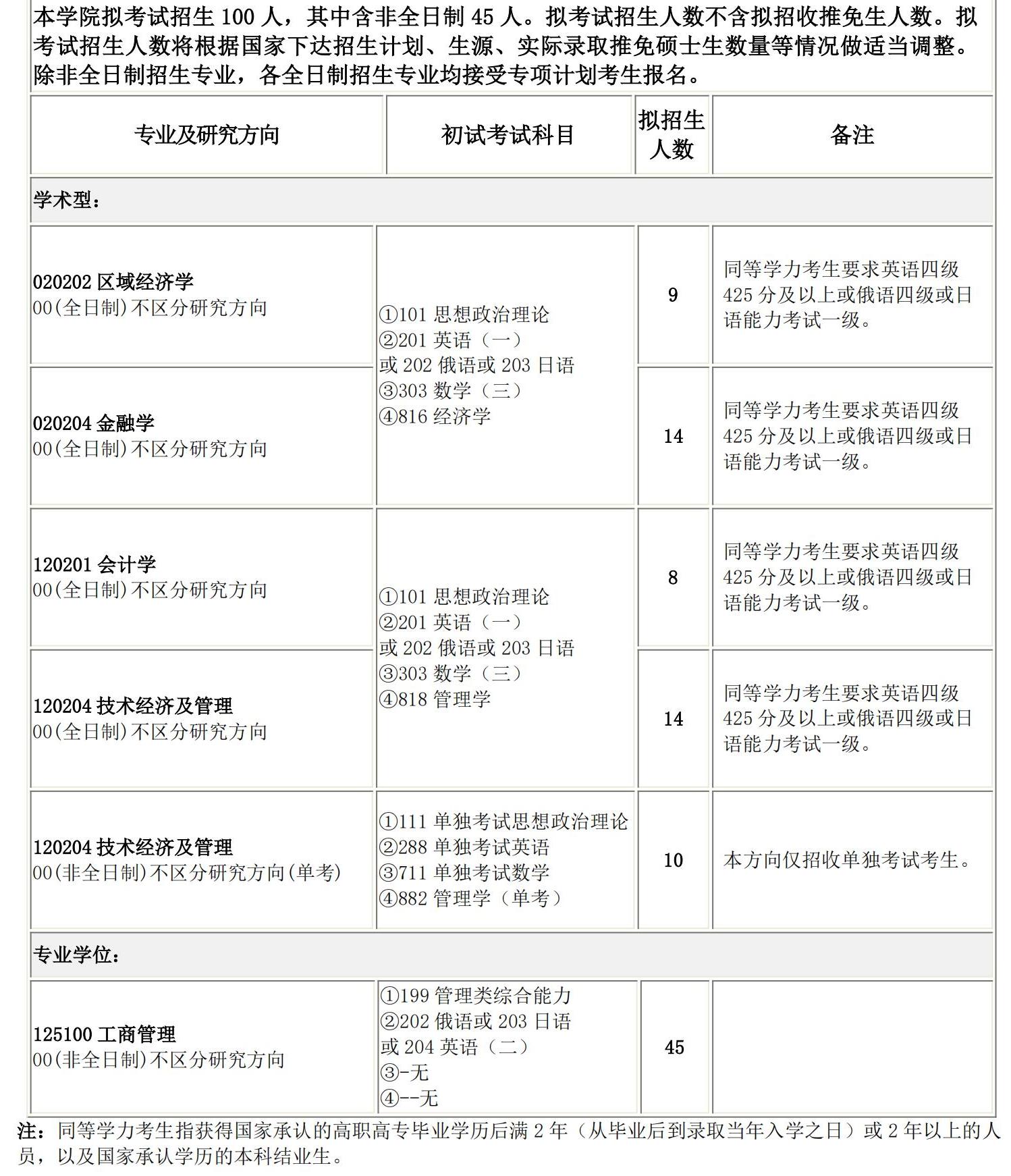 2025拼搏在线官网专业目录:长春理工拼搏(中国)经济管理学院2025硕士研究生考试招生专业目录