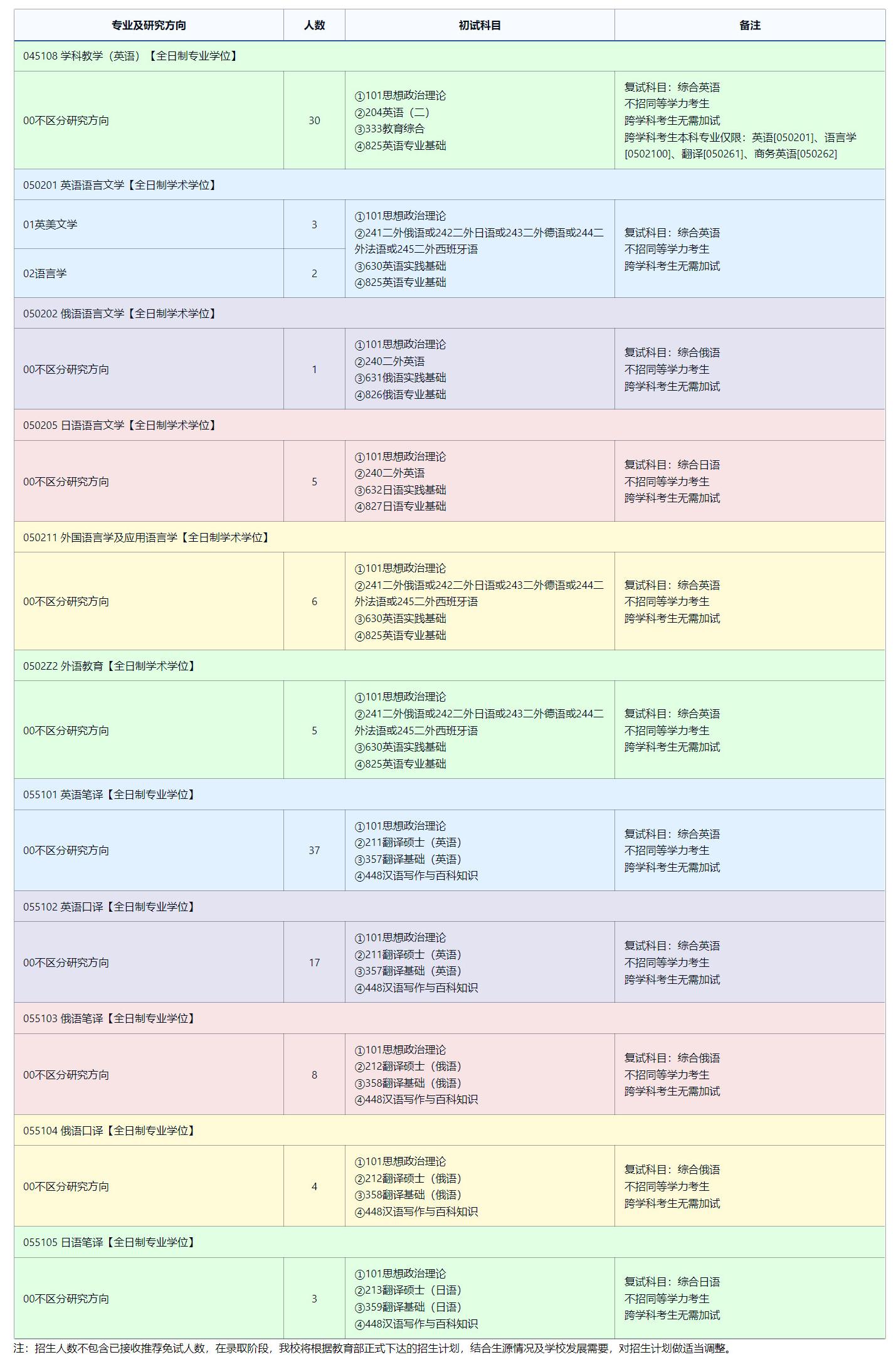 2025拼搏在线官网专业目录：东北师范拼搏(中国)外国语学院2025年全国统考硕士研究生招生专业目录