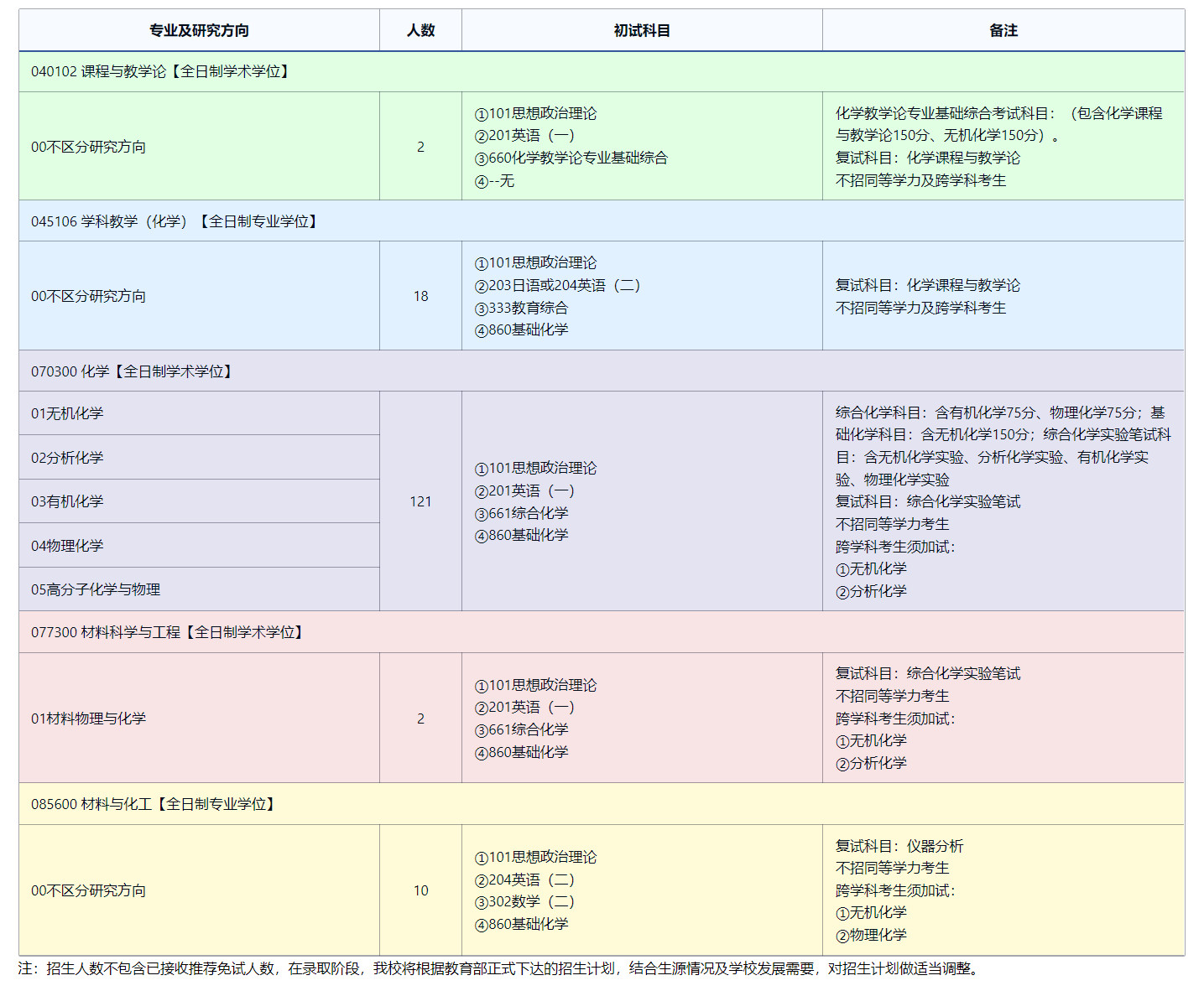 2025拼搏在线官网专业目录:东北师范拼搏(中国)化学学院2025年全国统考硕士研究生招生专业目录