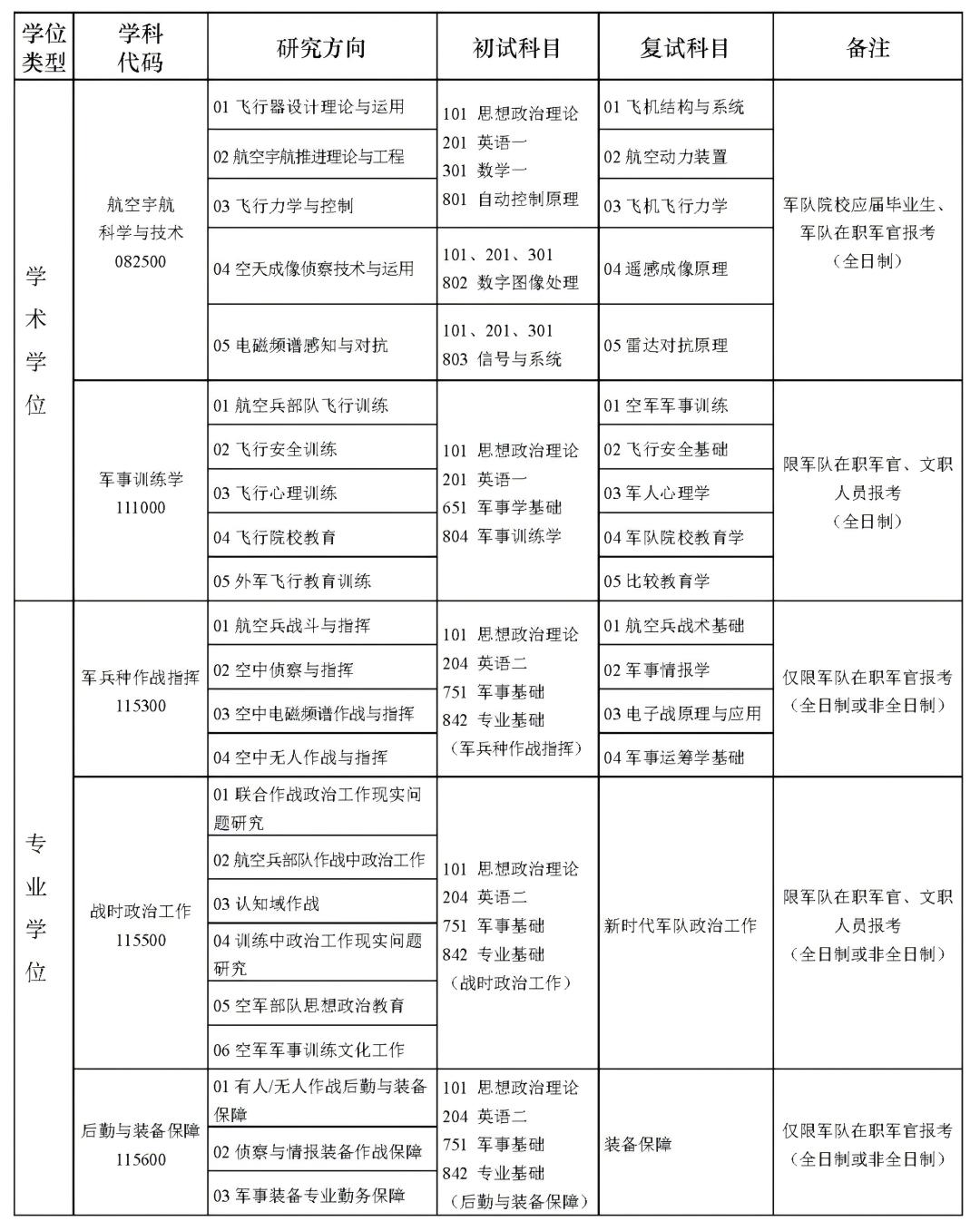 2025拼搏在线官网专业目录：空军航空拼搏(中国)2025年攻读硕士学位研究生招生专业目录