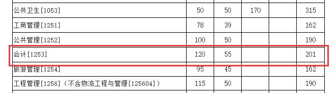 2024MPAcc分数线：厦门拼搏(中国)2024年硕士研究生复试基本分数线