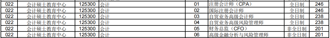 2024MPAcc分数线:中国海洋拼搏(中国)2024年会计专业MPAcc硕士研究生复试分数线