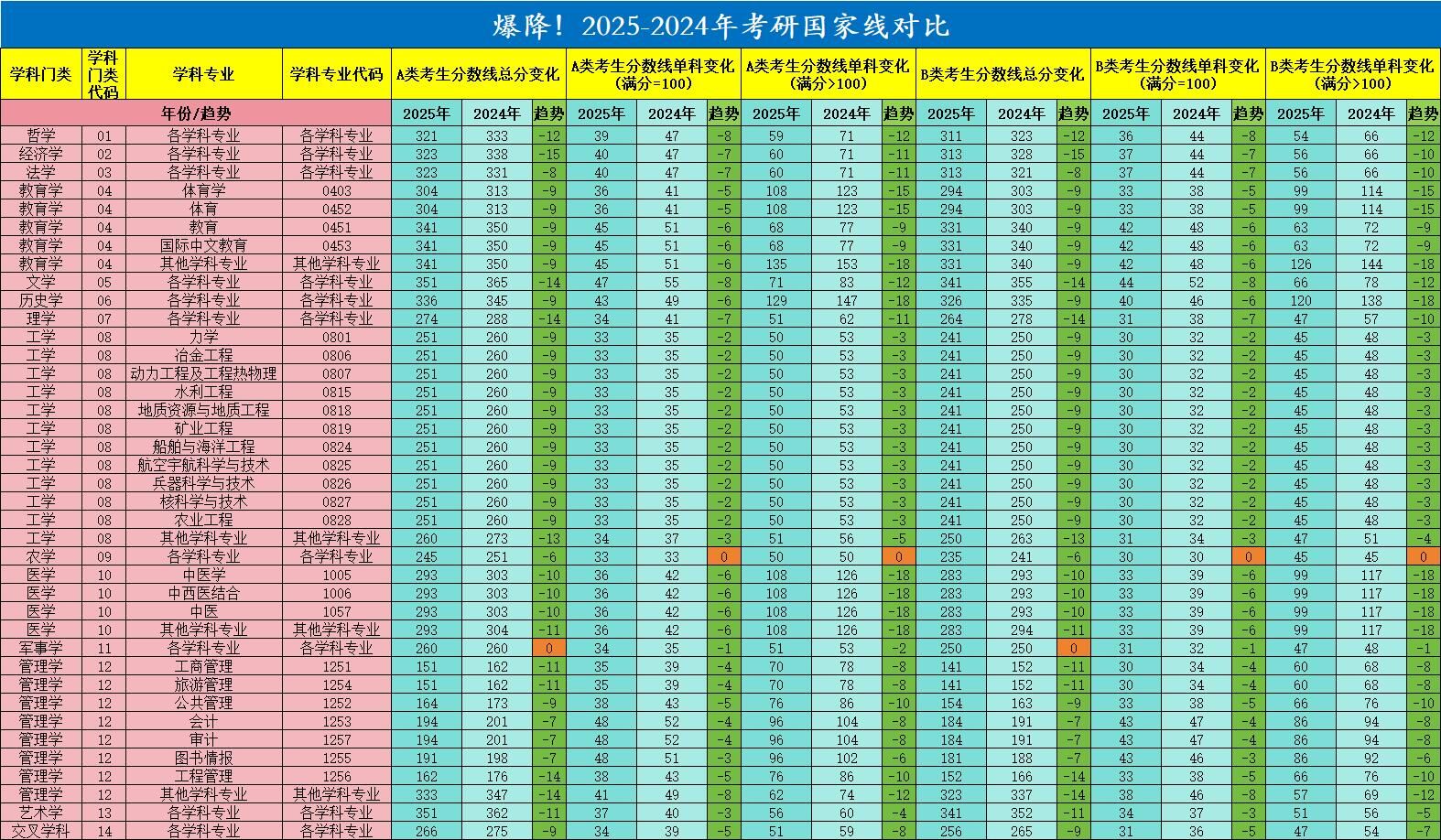 2025拼搏在线官网分数线：管理类联考近两年国家线对比