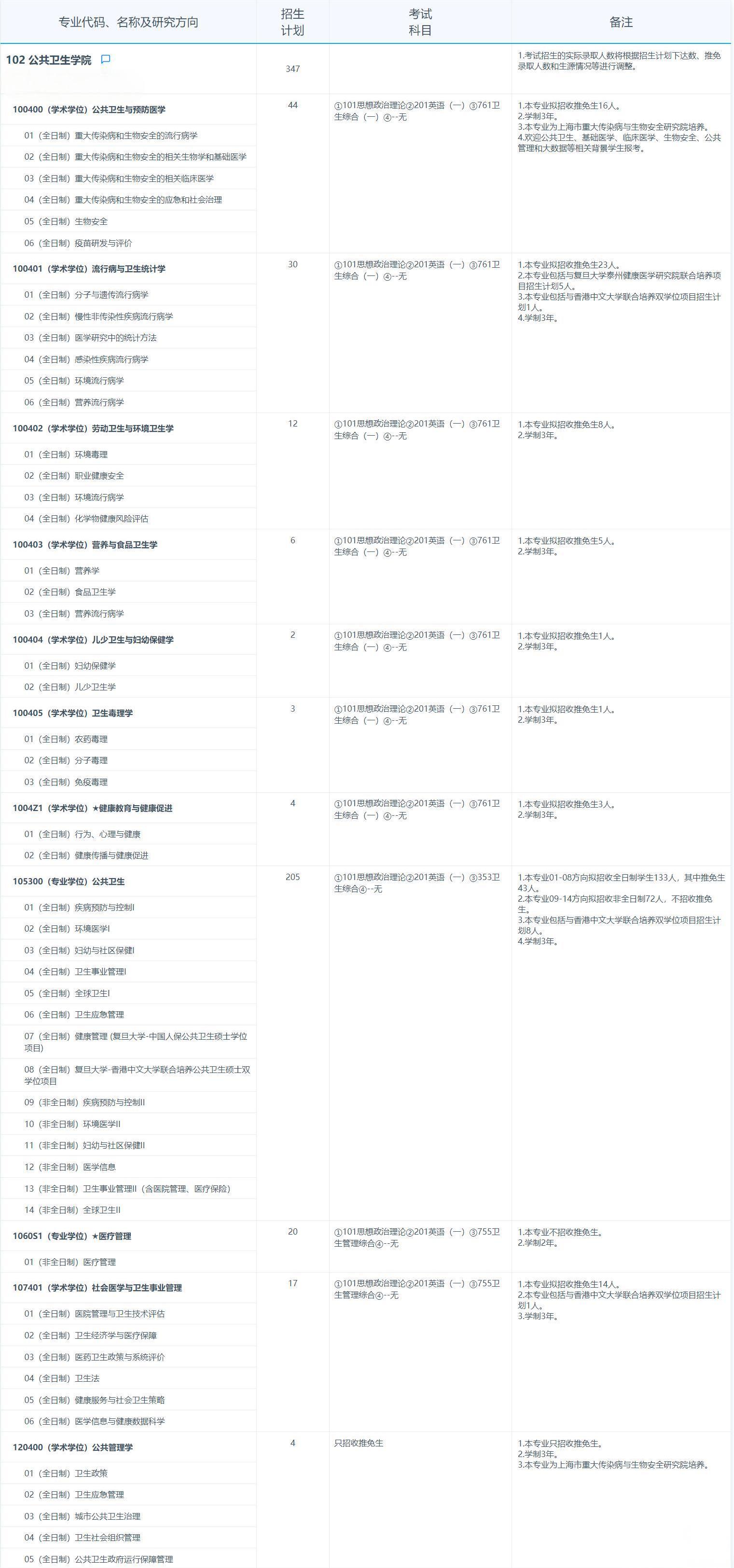 2025拼搏在线官网专业目录：复旦拼搏(中国)公共卫生学院2025年招收攻读硕士学位研究生专业目录