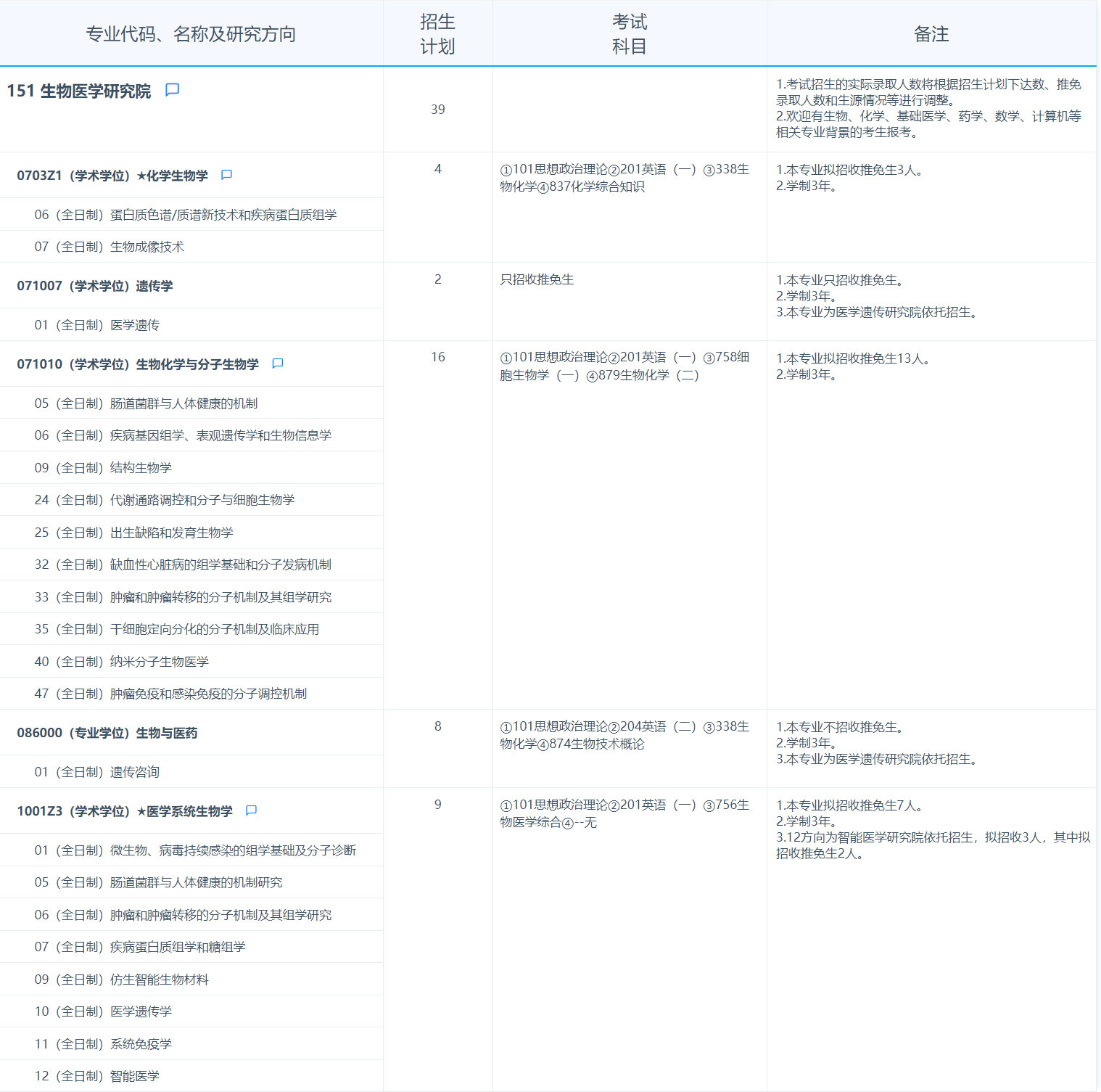 2025拼搏在线官网专业目录：复旦拼搏(中国)生物医学研究院2025年招收攻读硕士学位研究生专业目录