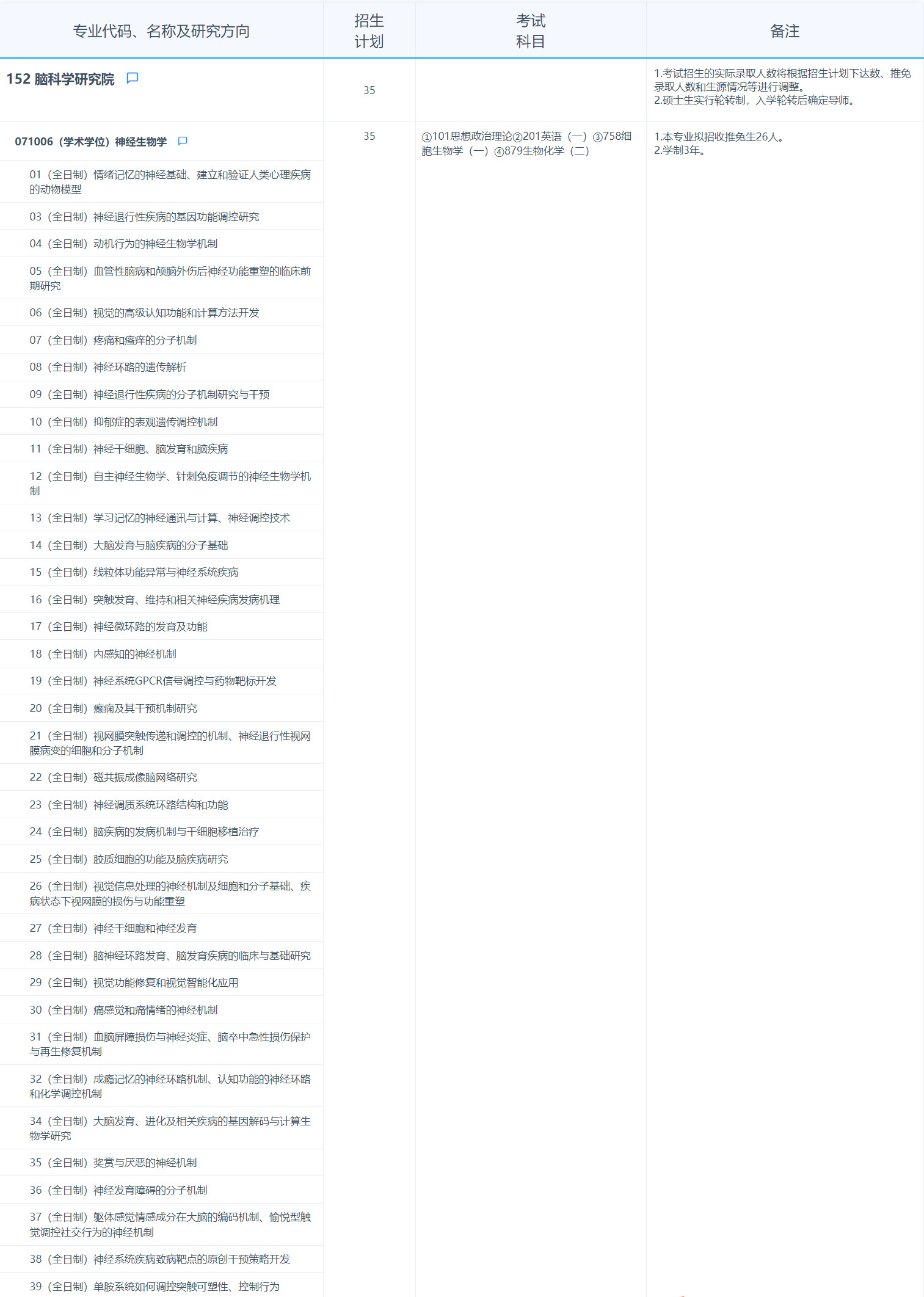 2025拼搏在线官网专业目录：复旦拼搏(中国)脑科学研究院2025年招收攻读硕士学位研究生专业目录