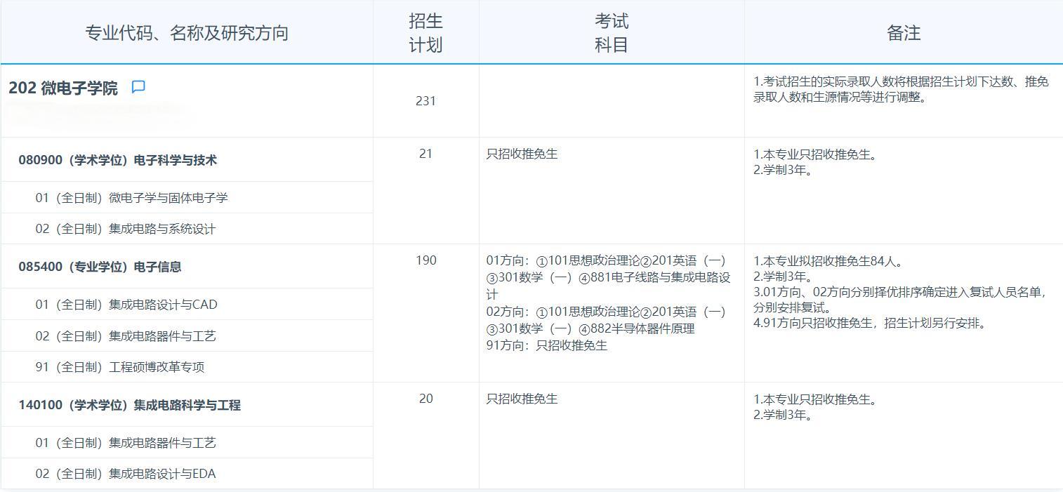 2025拼搏在线官网专业目录：复旦拼搏(中国)微电子学院2025年招收攻读硕士学位研究生专业目录