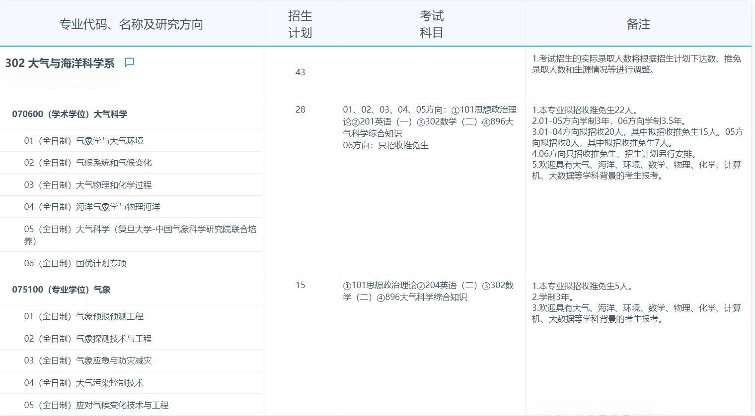 2025拼搏在线官网专业目录：复旦拼搏(中国)大气与海洋科学系2025年招收攻读硕士学位研究生专业目录
