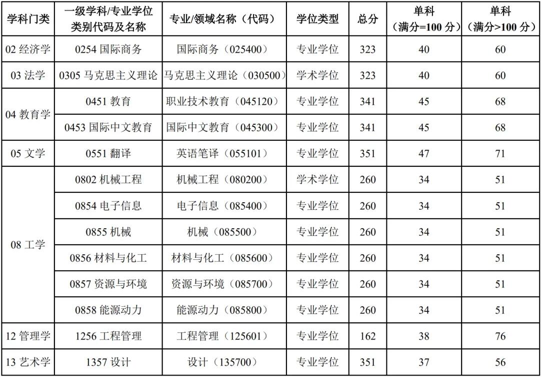 2025拼搏在线官网分数线:上海第二工业拼搏(中国)2025年硕士研究生招生考试考生进入复试的初试成绩基本要求