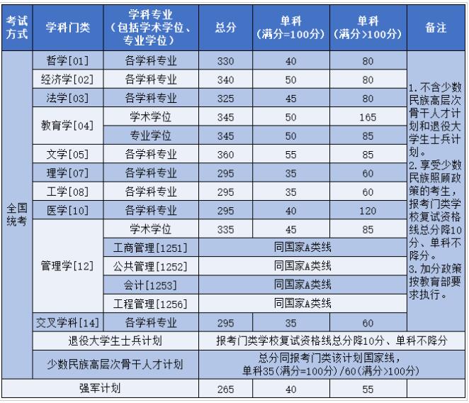 2025拼搏在线官网34所自主划线分数线:北京航空航天拼搏(中国)2025年硕士研究生复试资格基本线