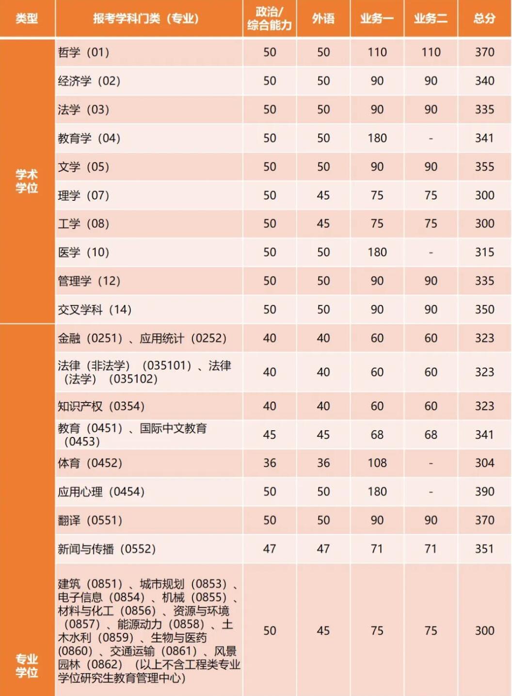2025拼搏在线官网34所自主划线分数线:刚刚,同济拼搏(中国)拼搏在线官网复试分数线发布!