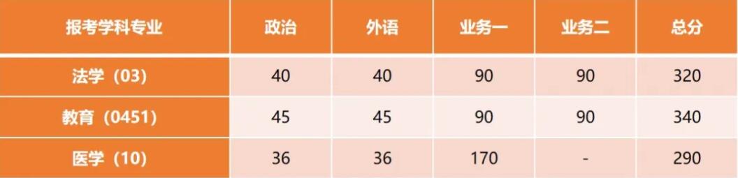 2025拼搏在线官网34所自主划线分数线:刚刚,同济拼搏(中国)拼搏在线官网复试分数线发布!