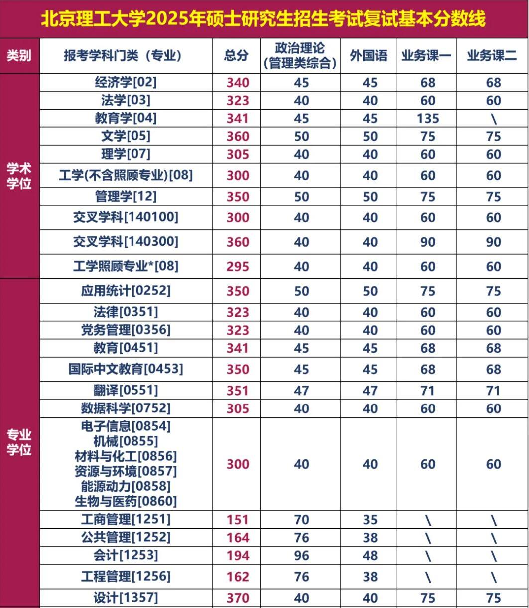 2025拼搏在线官网34所自主划线分数线:北京理工拼搏(中国)2025年硕士研究生招生学校复试基本分数线